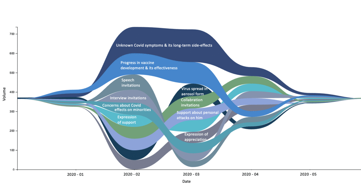 Dr. Anthony Fauci’s emails: what can we learn from a deep-dive with Natural Language Understanding?